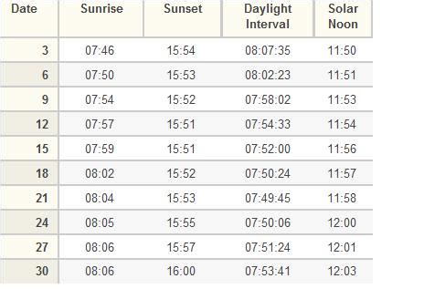 Sunrise and Sunset times for London, Greater London.